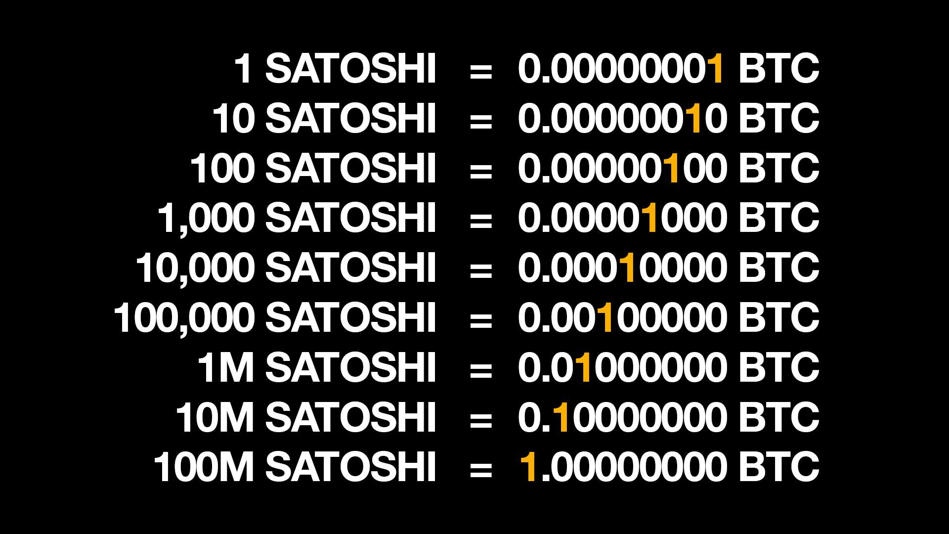 Satoshi to BTC Denominations